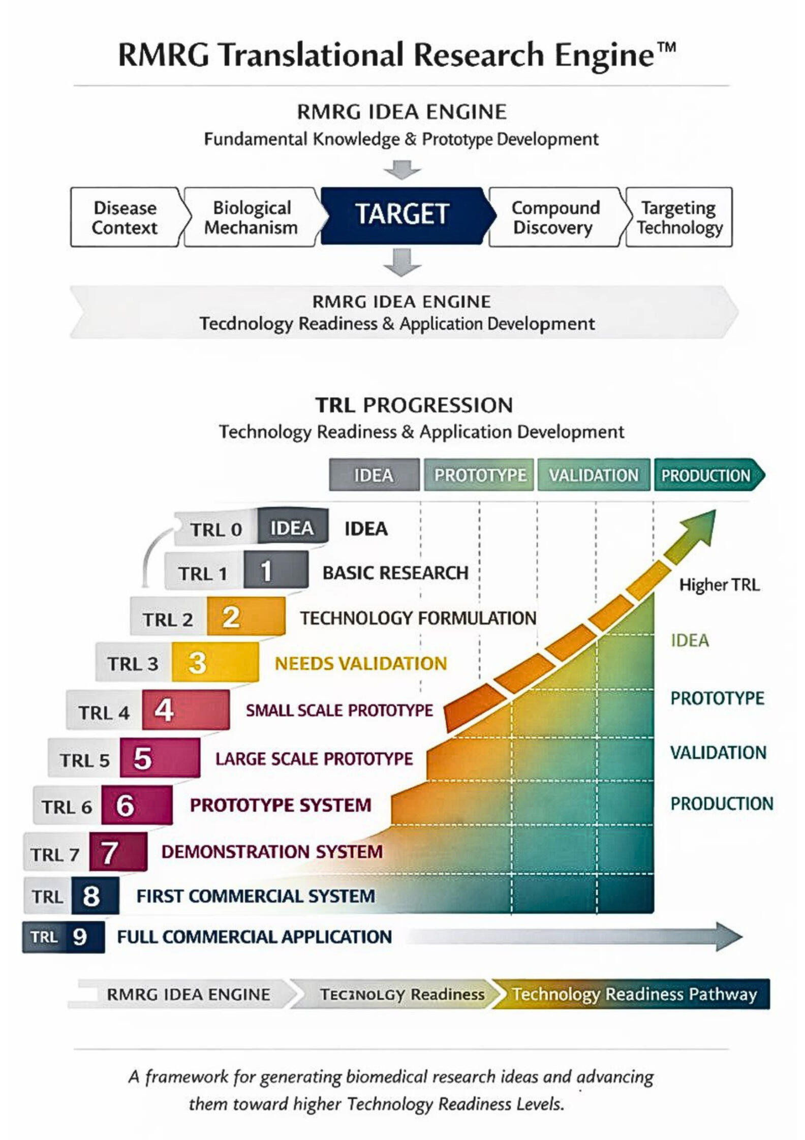 RMRG-TRL Research Translation Framework: From Scientific Idea to Innovation Output Conceptual diagram showing the integration of the RMRG framework (Resource–Mechanism–Research Model–Goal) with the Technology Readiness Level (TRL) pipeline. The diagram illustrates how research ideas evolve from basic knowledge discovery and literature an